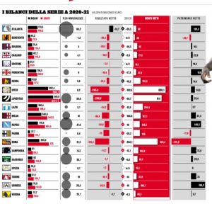 bilanci serie a