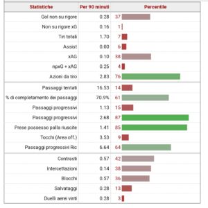 Statistiche fbref.com Okafor