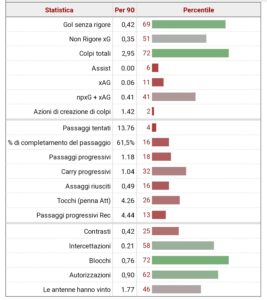 Statistiche fbref.com Castellanos